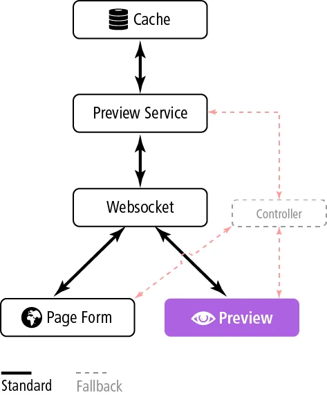 Preview architecture