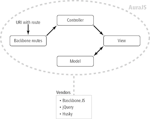 JavaScript architecture