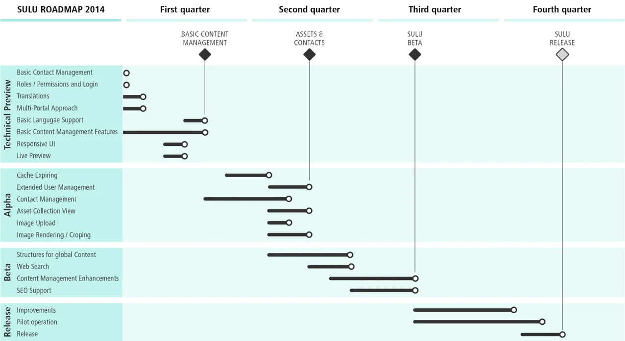 Sulu Roadmap 2014