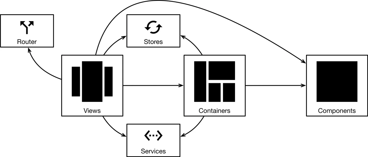 Sulu 2.0 Architecture